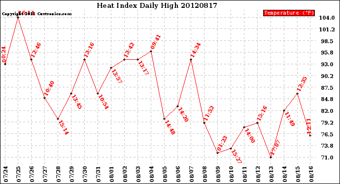 Milwaukee Weather Heat Index<br>Daily High