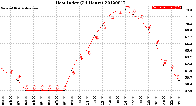 Milwaukee Weather Heat Index<br>(24 Hours)