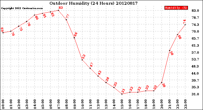 Milwaukee Weather Outdoor Humidity<br>(24 Hours)