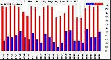 Milwaukee Weather Outdoor Humidity<br>Daily High/Low