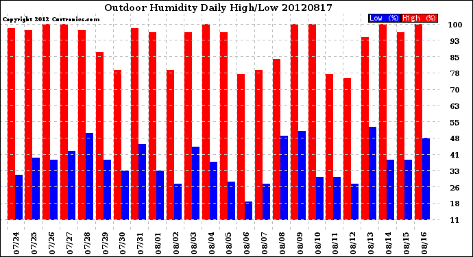 Milwaukee Weather Outdoor Humidity<br>Daily High/Low