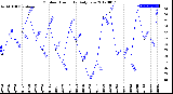 Milwaukee Weather Outdoor Humidity<br>Daily Low