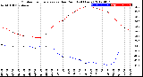 Milwaukee Weather Outdoor Temperature<br>vs Dew Point<br>(24 Hours)