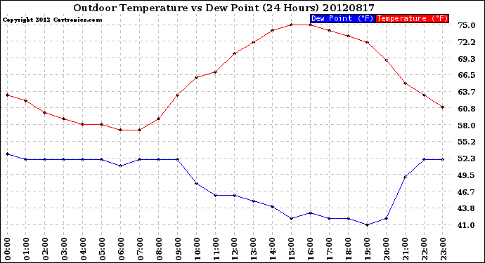 Milwaukee Weather Outdoor Temperature<br>vs Dew Point<br>(24 Hours)