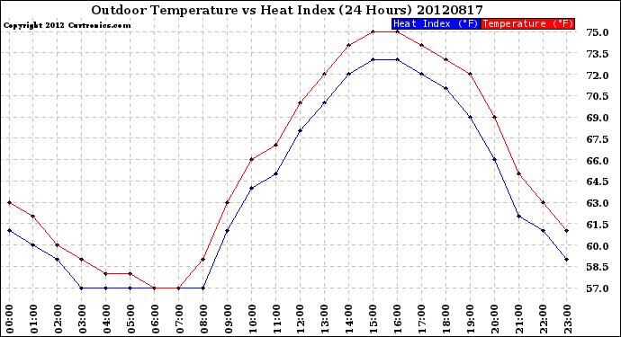 Milwaukee Weather Outdoor Temperature<br>vs Heat Index<br>(24 Hours)