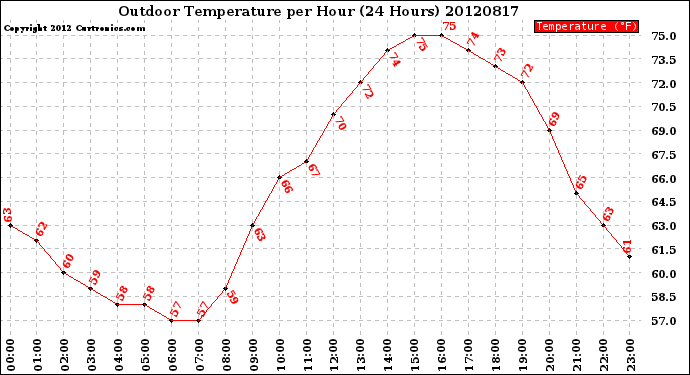 Milwaukee Weather Outdoor Temperature<br>per Hour<br>(24 Hours)