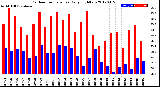 Milwaukee Weather Outdoor Temperature<br>Daily High/Low