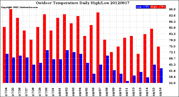 Milwaukee Weather Outdoor Temperature<br>Daily High/Low