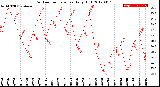 Milwaukee Weather Outdoor Temperature<br>Daily High