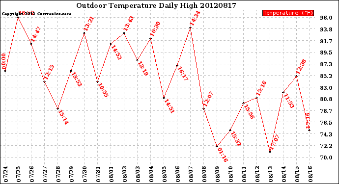 Milwaukee Weather Outdoor Temperature<br>Daily High