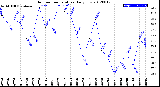 Milwaukee Weather Outdoor Temperature<br>Daily Low