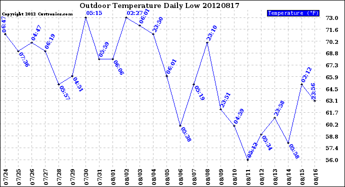 Milwaukee Weather Outdoor Temperature<br>Daily Low