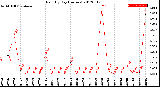 Milwaukee Weather Rain<br>By Day<br>(Inches)