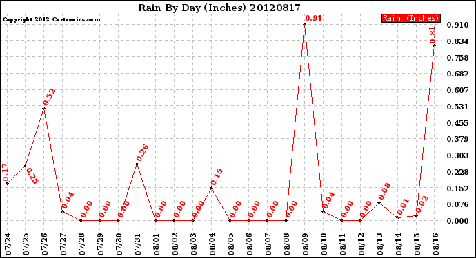 Milwaukee Weather Rain<br>By Day<br>(Inches)