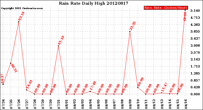 Milwaukee Weather Rain Rate<br>Daily High