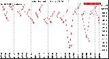 Milwaukee Weather Solar Radiation<br>Daily