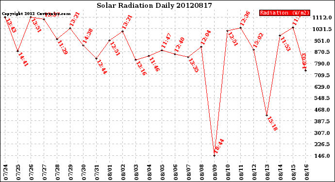 Milwaukee Weather Solar Radiation<br>Daily