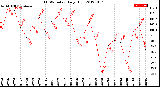 Milwaukee Weather THSW Index<br>Daily High