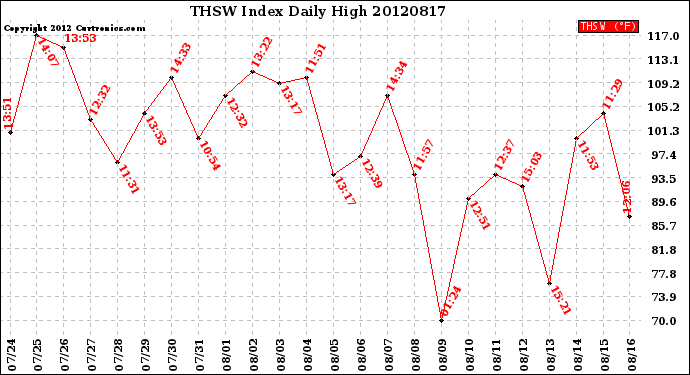 Milwaukee Weather THSW Index<br>Daily High