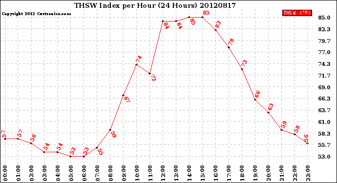 Milwaukee Weather THSW Index<br>per Hour<br>(24 Hours)