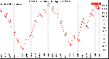 Milwaukee Weather THSW Index<br>Monthly High