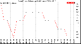 Milwaukee Weather Wind Speed<br>Average<br>(24 Hours)