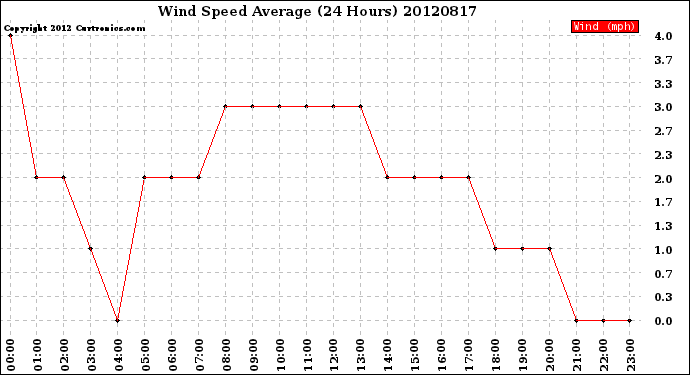 Milwaukee Weather Wind Speed<br>Average<br>(24 Hours)