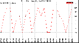 Milwaukee Weather Wind Direction<br>(By Day)