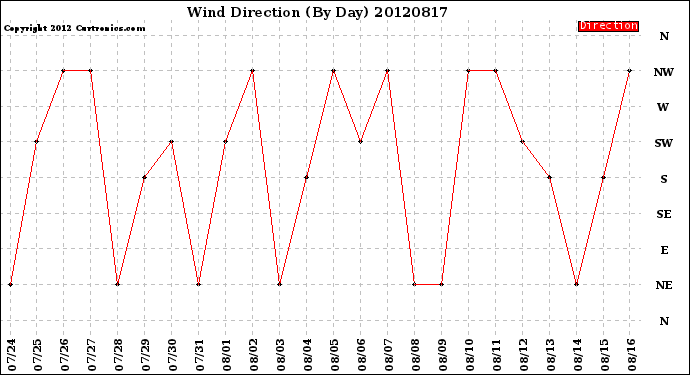 Milwaukee Weather Wind Direction<br>(By Day)