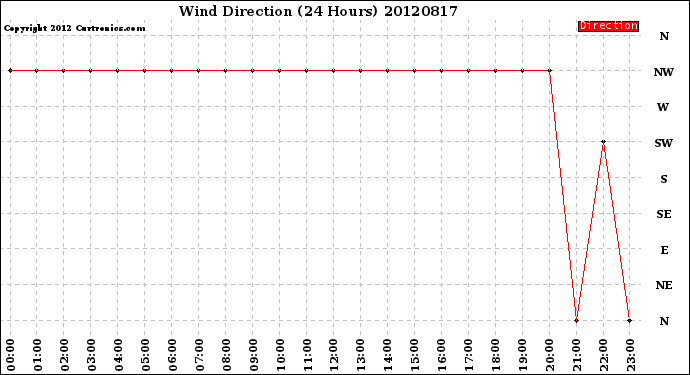 Milwaukee Weather Wind Direction<br>(24 Hours)