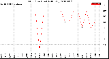 Milwaukee Weather Wind Direction<br>(By Month)