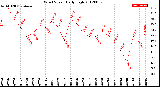 Milwaukee Weather Wind Speed<br>Daily High