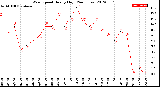 Milwaukee Weather Wind Speed<br>Hourly High<br>(24 Hours)