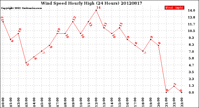 Milwaukee Weather Wind Speed<br>Hourly High<br>(24 Hours)