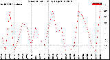 Milwaukee Weather Wind Direction<br>Daily High