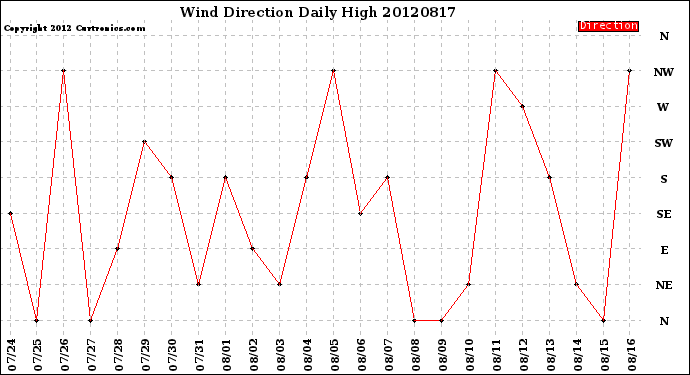 Milwaukee Weather Wind Direction<br>Daily High