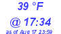 Milwaukee Weather Dewpoint High Low Today