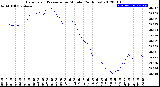 Milwaukee Weather Barometric Pressure<br>per Minute<br>(24 Hours)