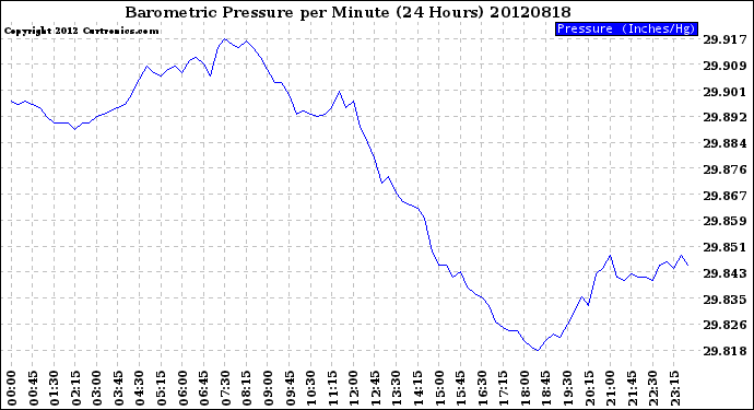 Milwaukee Weather Barometric Pressure<br>per Minute<br>(24 Hours)