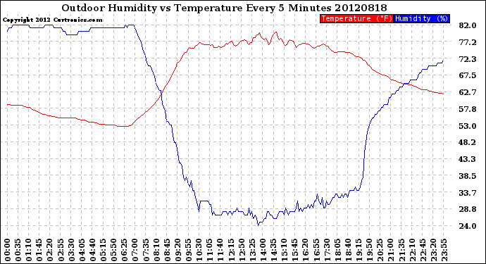 Milwaukee Weather Outdoor Humidity<br>vs Temperature<br>Every 5 Minutes