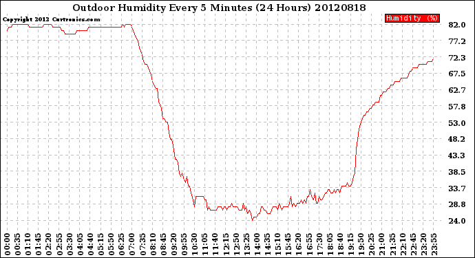 Milwaukee Weather Outdoor Humidity<br>Every 5 Minutes<br>(24 Hours)