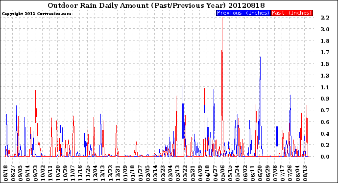 Milwaukee Weather Outdoor Rain<br>Daily Amount<br>(Past/Previous Year)