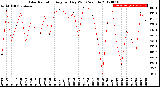 Milwaukee Weather Solar Radiation<br>Avg per Day W/m2/minute