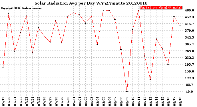 Milwaukee Weather Solar Radiation<br>Avg per Day W/m2/minute