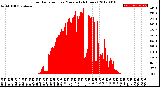 Milwaukee Weather Solar Radiation<br>per Minute<br>(24 Hours)