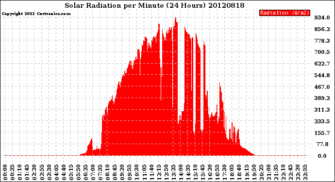 Milwaukee Weather Solar Radiation<br>per Minute<br>(24 Hours)