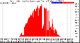 Milwaukee Weather Solar Radiation<br>& Day Average<br>per Minute<br>(Today)