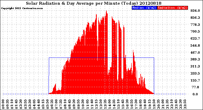 Milwaukee Weather Solar Radiation<br>& Day Average<br>per Minute<br>(Today)