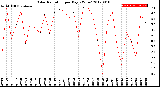 Milwaukee Weather Solar Radiation<br>per Day KW/m2