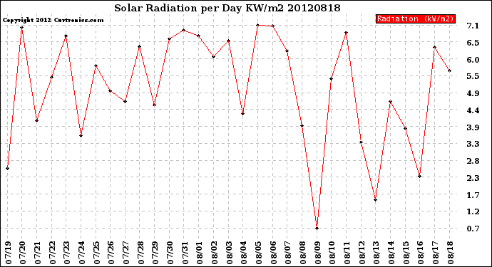 Milwaukee Weather Solar Radiation<br>per Day KW/m2